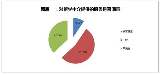 2015年中國自費(fèi)出國留學(xué)中介服務(wù)發(fā)展?fàn)顩r調(diào)查報(bào)告
